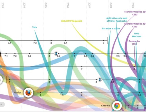 Veja a evolução da Web de 1980 até hoje